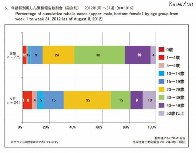 年齢群別風しん累積報告数割合（男女別）　2012年 第1～31週