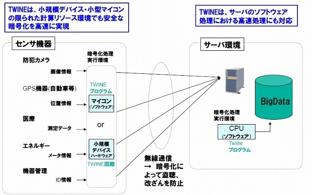 TWINEの適用ユースケース