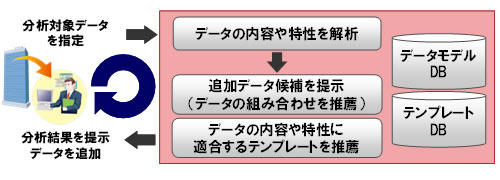 分析プロセスのスパイラル実行