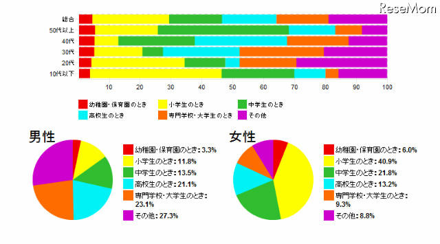 いじめられたのは、いつのことですか？