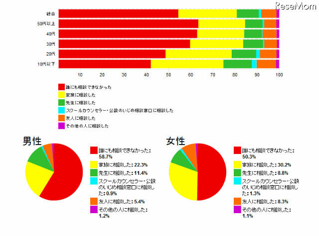 いじめられていることについて、誰かに相談しましたか？