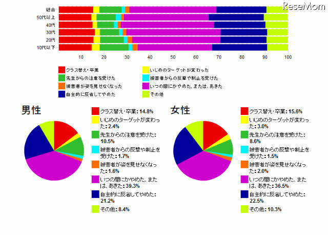 いじめをやめたきっかけは何ですか？