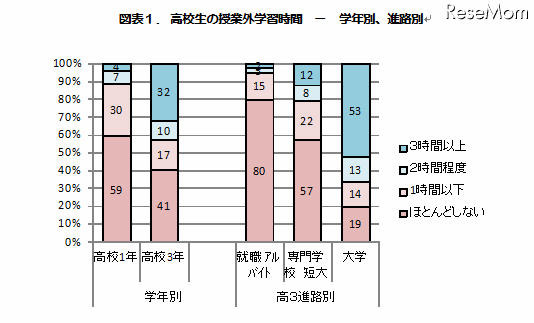 高校生の授業外学習時間