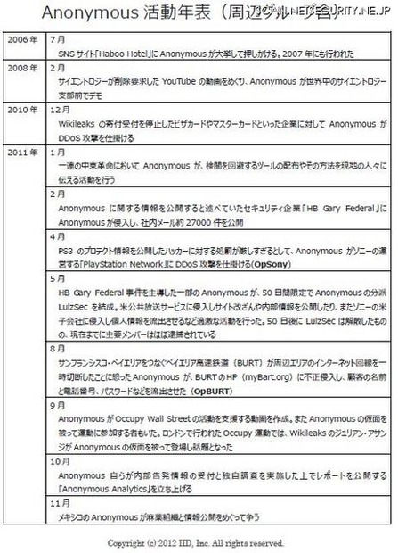 Anonymousの主要な活動年表（2006～2011年）