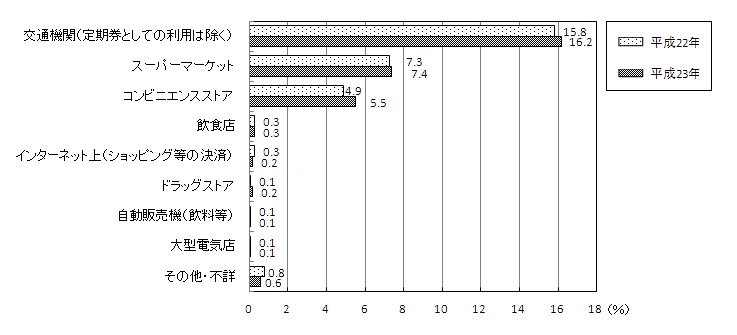 電子マネーの利用回数がもっとも多かった場所