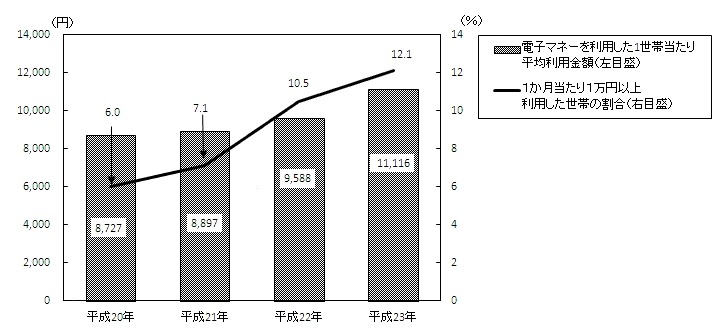 電子マネーを利用した1世帯当たり1か月間の平均利用金額の推移