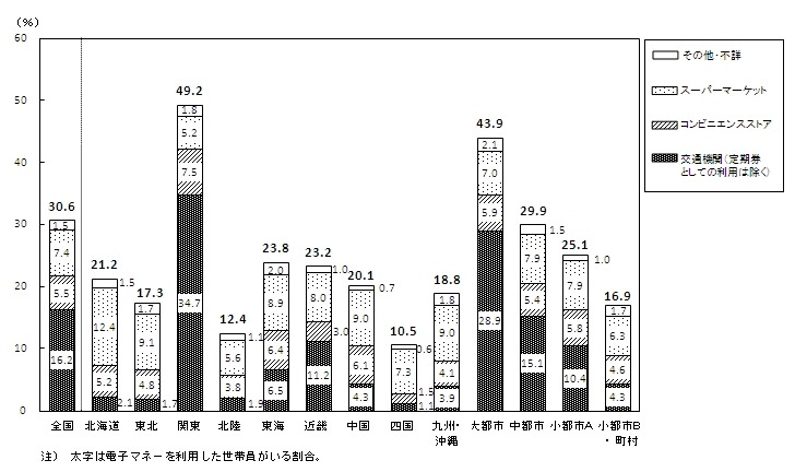 地方・都市階級別電子マネーの利用状況および利用回数がもっとも多かった場所　2011年