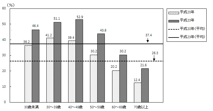 世帯主の年齢階級別電子マネーの保有状況