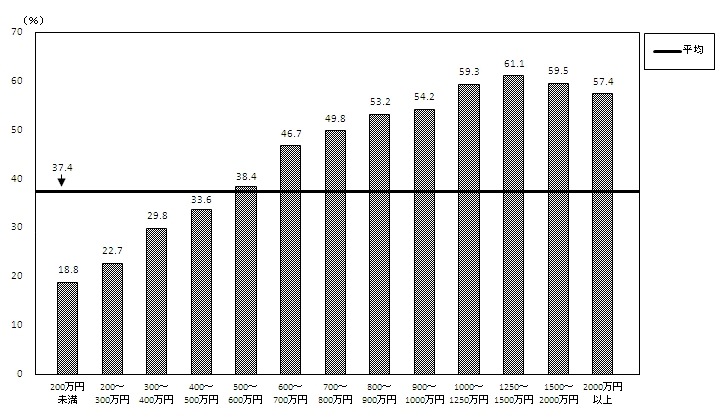 年間収入階級別電子マネーの保有状況　2011年