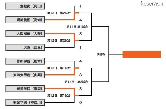 組み合わせ表