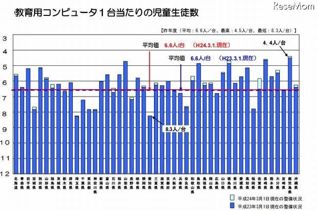 教育用コンピュータ1台あたりの児童生徒数