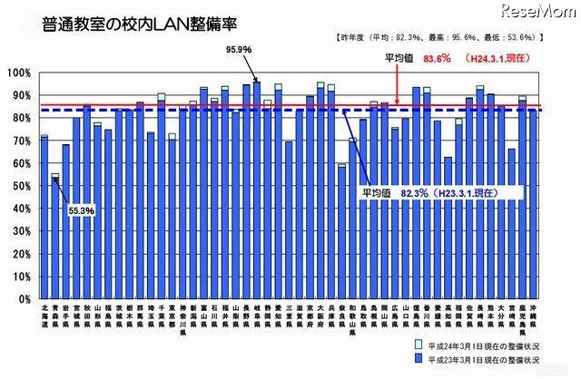 普通教室の校内LAN整備率