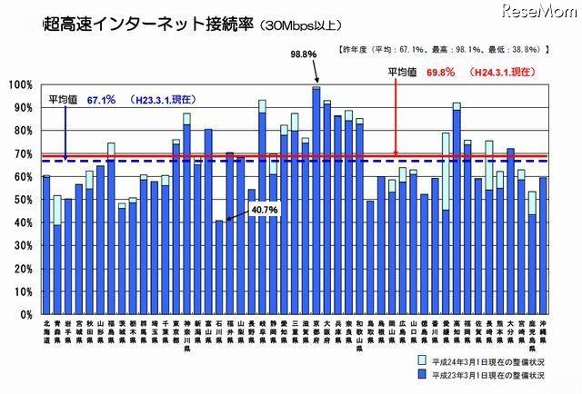 超高速インターネット接続率