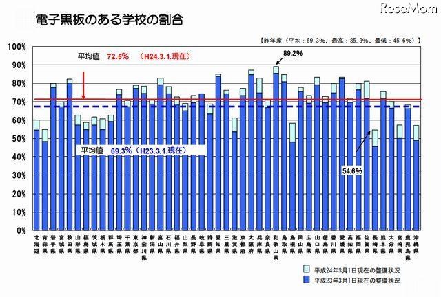 電子黒板のある学校の割合