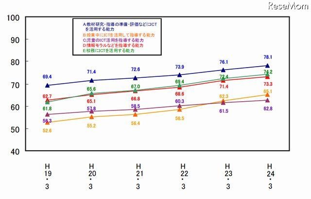 教員のICT活用指導力の推移