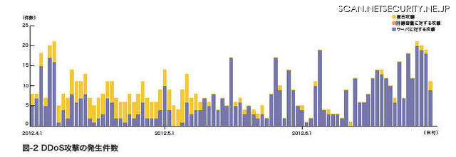 DDoS攻撃発生件数の推移。