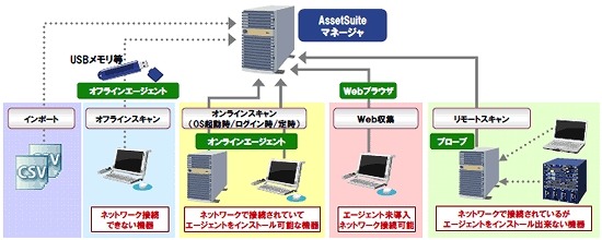 インベントリ情報を、環境に合わせてさまざまな方法で収集