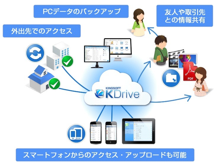 オンラインストレージ「KDrive」