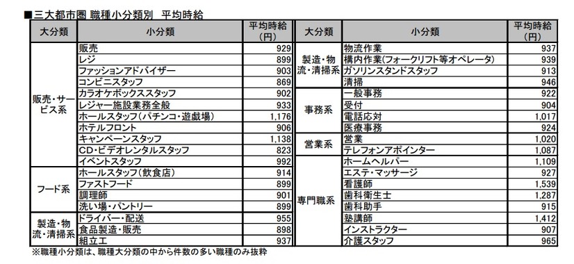 職種別の平均時給額