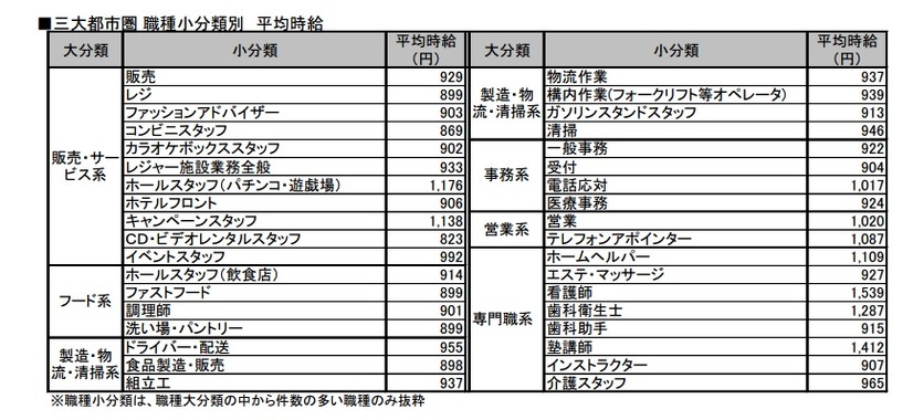 職種別の平均時給額