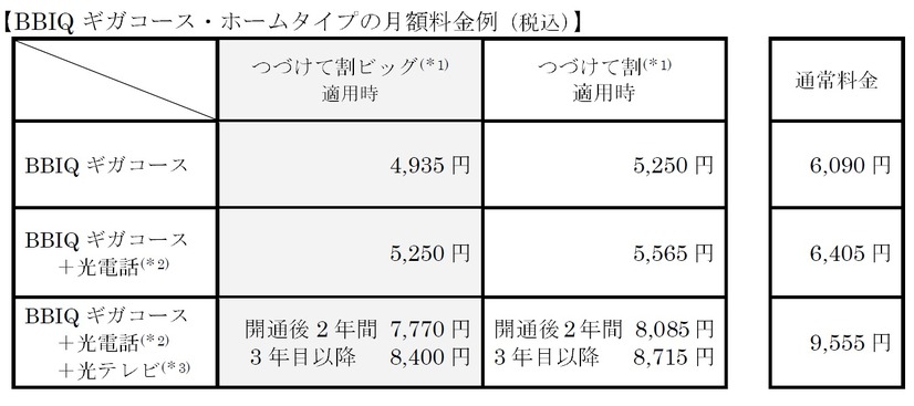 「BBIQギガコース」の利用料金