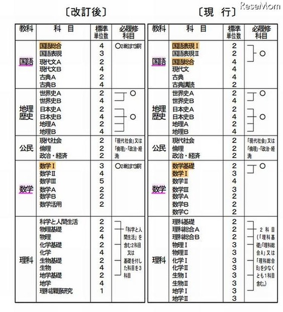 高等学校の各学科に共通する教科・科目等及び標準単位数