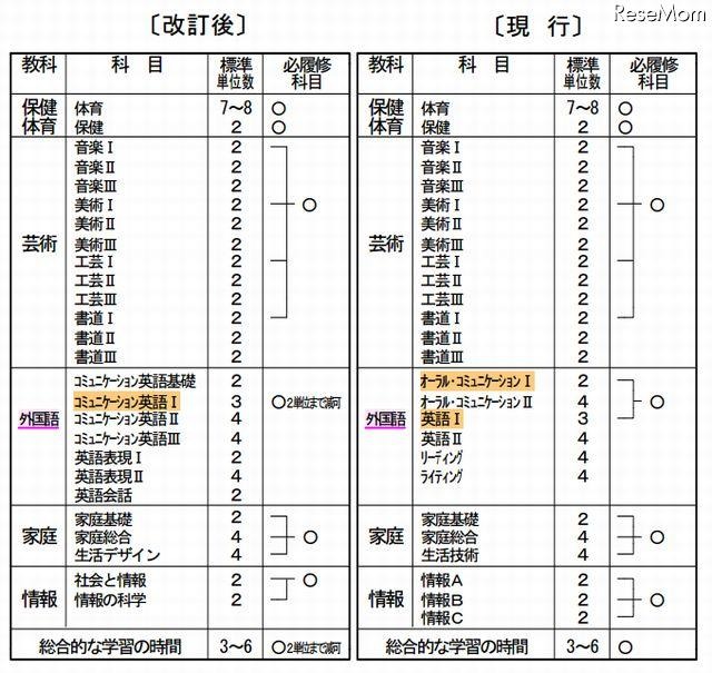 高等学校の各学科に共通する教科・科目等及び標準単位数