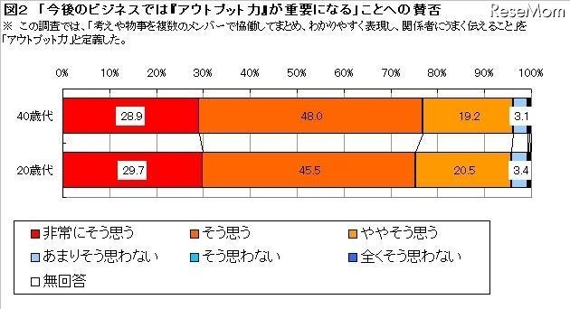 今後のビジネスでは「アウトプット力」が重要になるかどうかについて