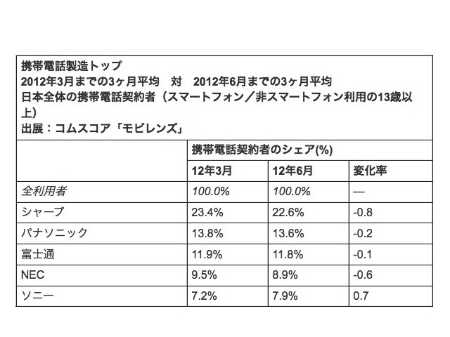 携帯電話製造トップ