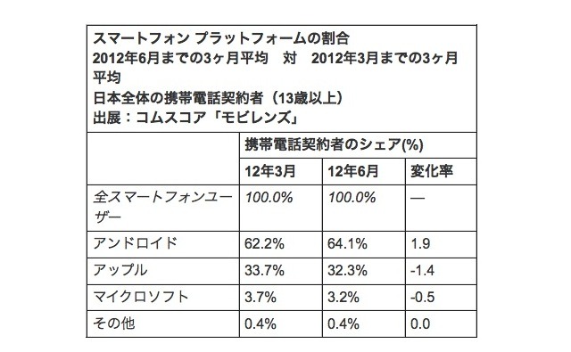 スマートフォン プラットフォームの割合