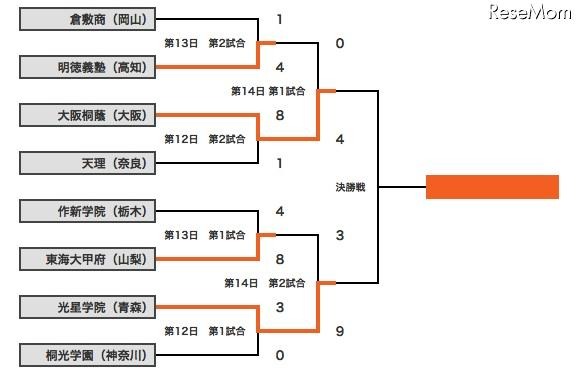 組み合わせ表
