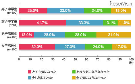 進学・受験の際、学校制服がどのようなものか気になったか？（単数回答）