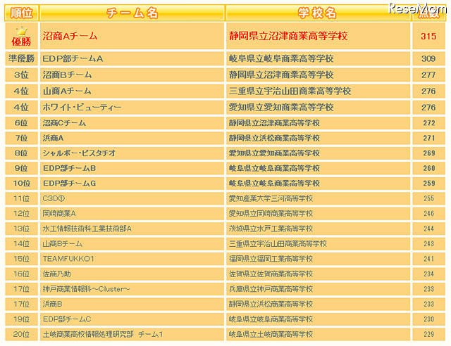 全国高等学校 情報処理選手権 団体の部結果
