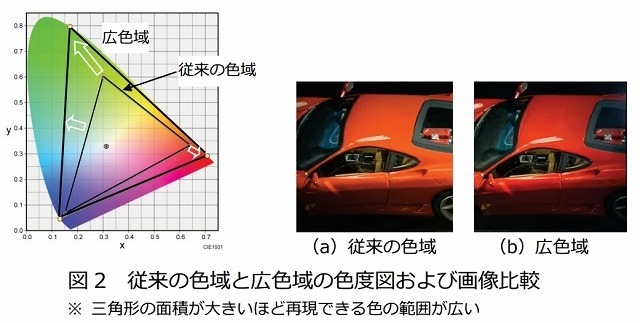 図2  従来の色域と広色域の色度図および画像比較