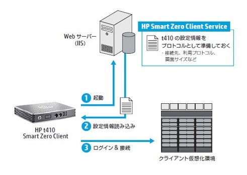 HP Smart Zero Client Serviceによるt410の設定自動化