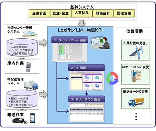 「Logifit/LM-物流KPI」のイメージ図