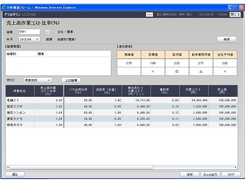 売上高作業コスト比率に関するコスト指標、品質指標の分析イメージ図