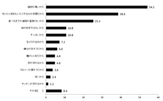 フルーツを食べない理由は何ですか？（複数回答）　回答者：フルーツを摂取しない女性、計83名