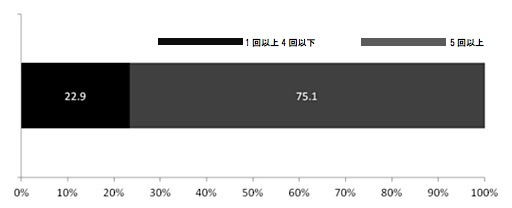 便通は週に何回ですか？