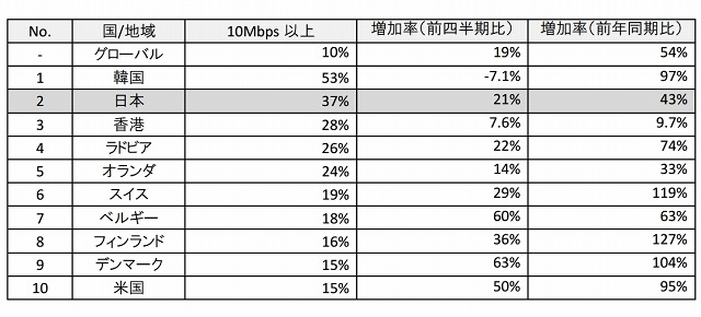 高速ブロードバンド普及率