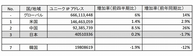 インターネット普及率
