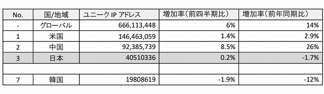 インターネット普及率