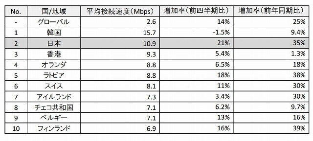 世界各国の平均接続速度