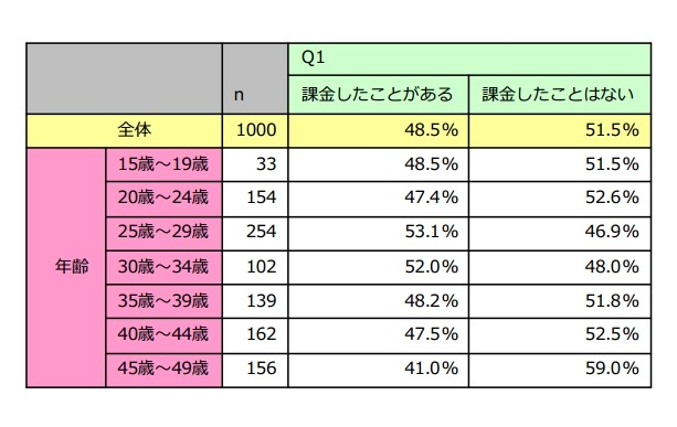 ソーシャルゲームの課金経験（n=1000）