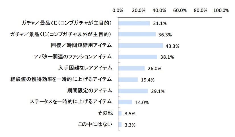 ソーシャルゲーム課金者の目的（n=485）