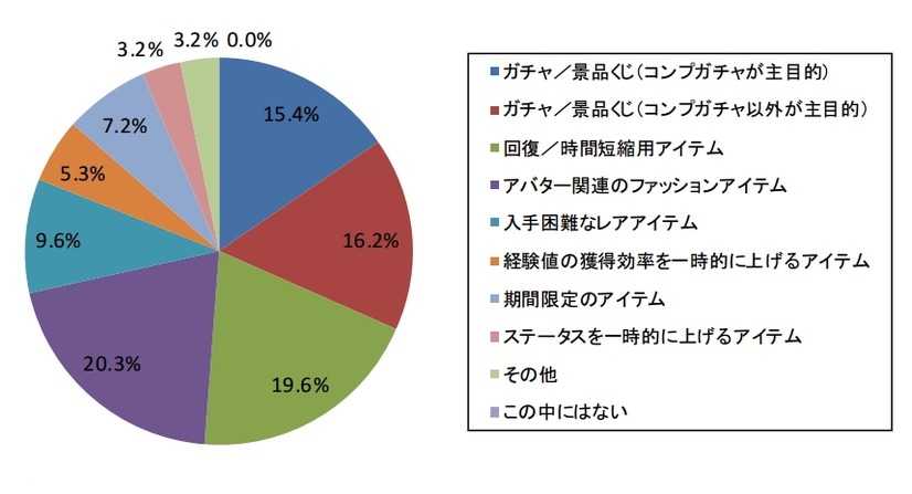 課金ユーザーが一番お金を使った項目