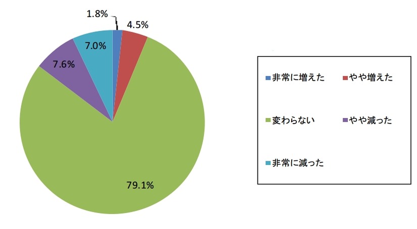 コンプガチャ終了後のプレイ時間