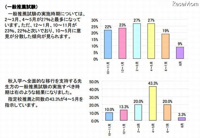 一般推薦試験の実施時期（上：全体、下：秋入学への全面的な移行を支持する先生方）