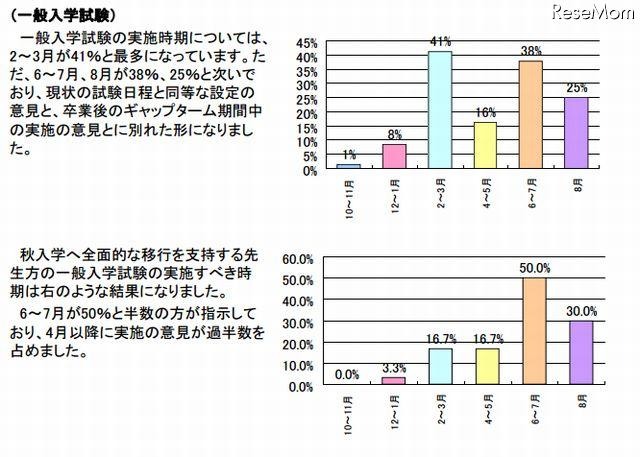 一般入学試験の実施時期（上：全体、下：秋入学への全面的な移行を支持する先生方）