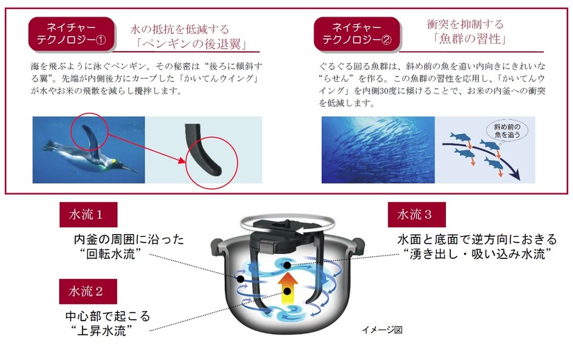 ペンギンと魚群にヒントを得た「かいてんユニット」